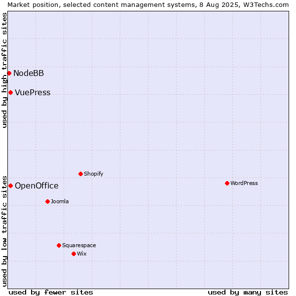 Market position of OpenOffice vs. VuePress vs. NodeBB