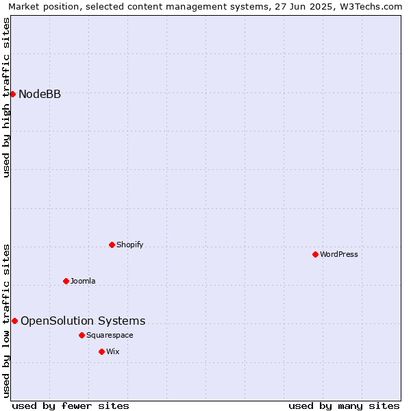 Market position of OpenSolution Systems vs. NodeBB