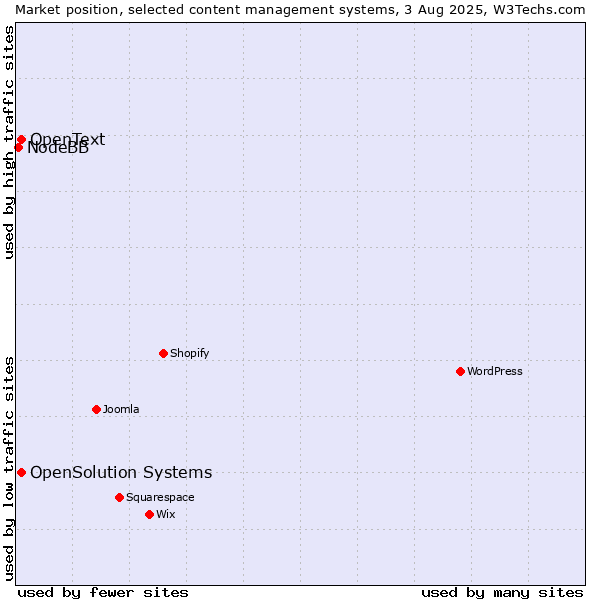Market position of OpenSolution Systems vs. OpenText vs. NodeBB