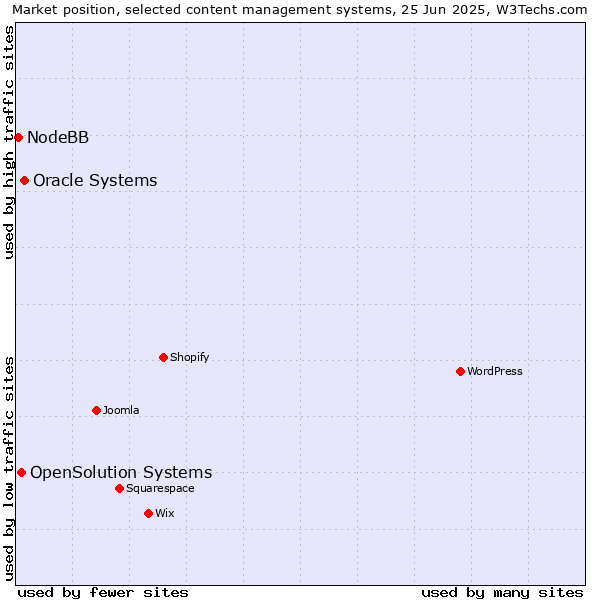 Market position of Oracle Systems vs. OpenSolution Systems vs. NodeBB
