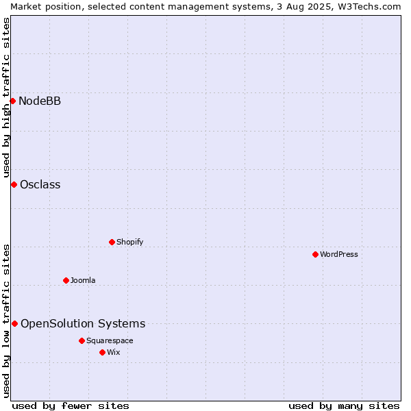 Market position of OpenSolution Systems vs. Osclass vs. NodeBB