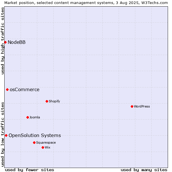 Market position of osCommerce vs. OpenSolution Systems vs. NodeBB