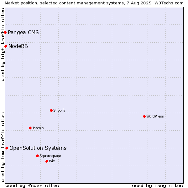 Market position of OpenSolution Systems vs. NodeBB vs. Pangea CMS