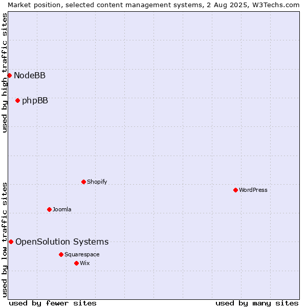 Market position of phpBB vs. OpenSolution Systems vs. NodeBB