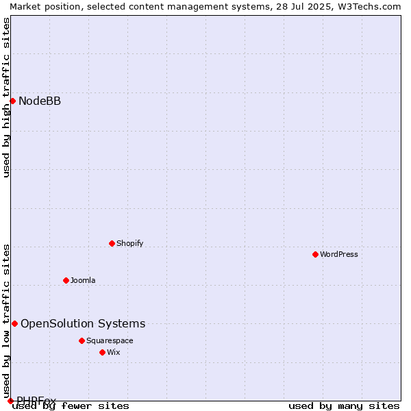 Market position of OpenSolution Systems vs. NodeBB vs. PHPFox