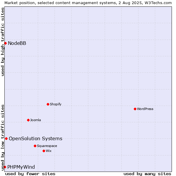 Market position of OpenSolution Systems vs. NodeBB vs. PHPMyWind