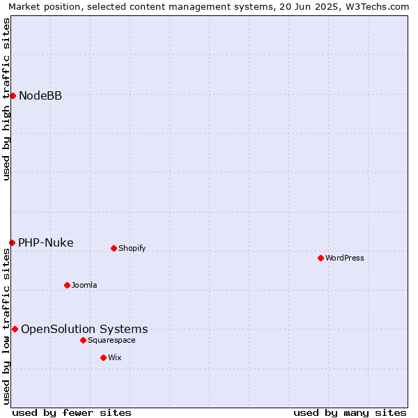Market position of OpenSolution Systems vs. NodeBB vs. PHP-Nuke