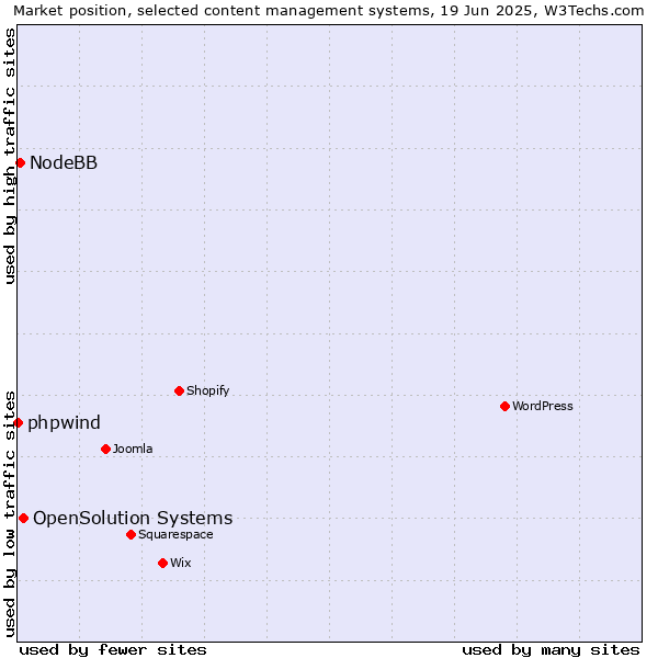 Market position of OpenSolution Systems vs. NodeBB vs. phpwind