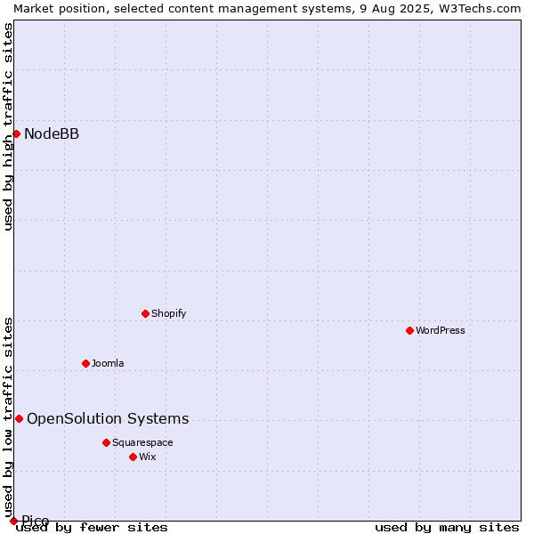 Market position of OpenSolution Systems vs. NodeBB vs. Pico