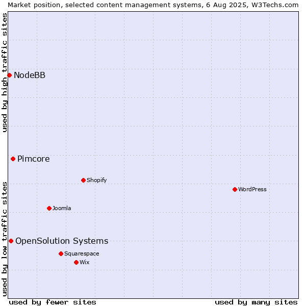 Market position of Pimcore vs. OpenSolution Systems vs. NodeBB