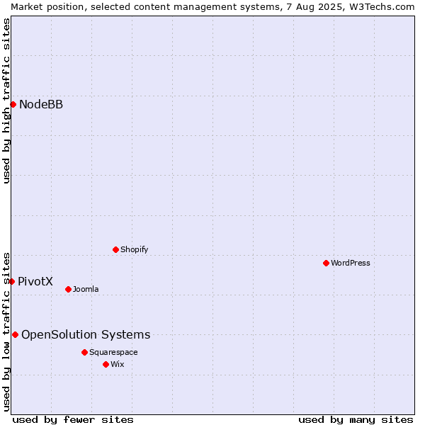 Market position of OpenSolution Systems vs. NodeBB vs. PivotX