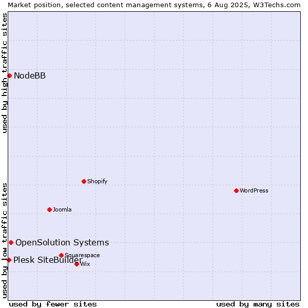 Market position of OpenSolution Systems vs. NodeBB vs. Plesk SiteBuilder