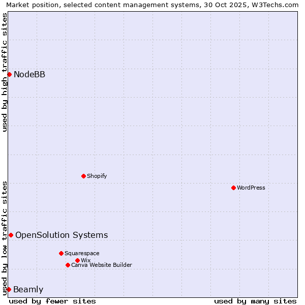 Market position of OpenSolution Systems vs. NodeBB vs. Beamly