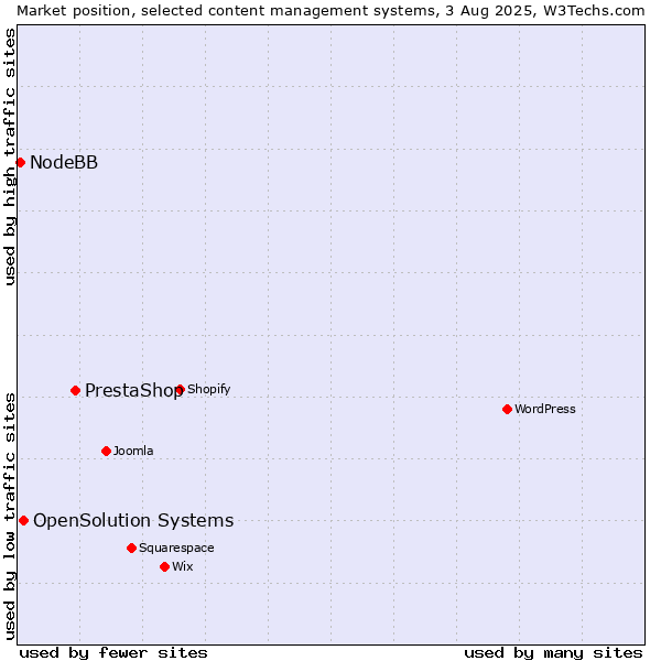 Market position of PrestaShop vs. OpenSolution Systems vs. NodeBB