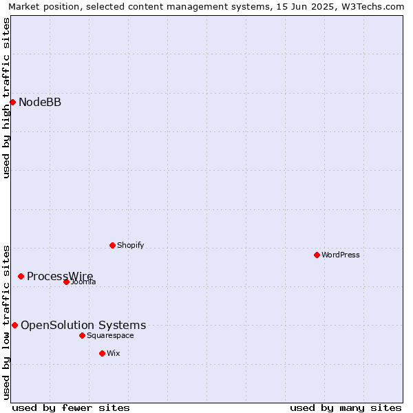 Market position of ProcessWire vs. OpenSolution Systems vs. NodeBB