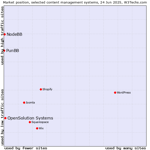 Market position of OpenSolution Systems vs. NodeBB vs. PunBB