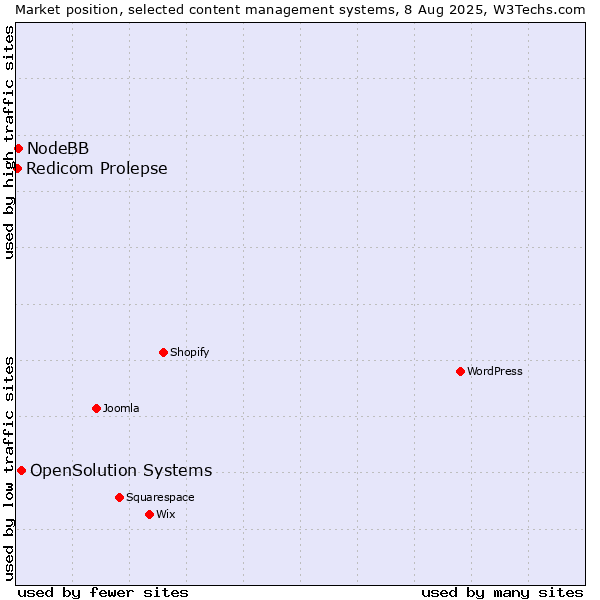 Market position of OpenSolution Systems vs. NodeBB vs. Redicom Prolepse