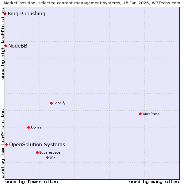 Market position of OpenSolution Systems vs. NodeBB vs. Ring Publishing
