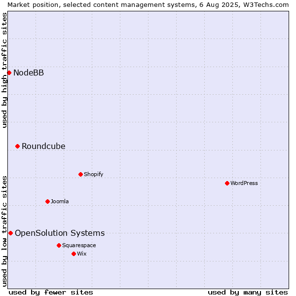 Market position of Roundcube vs. OpenSolution Systems vs. NodeBB