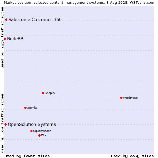 Market position of Salesforce Customer 360 vs. OpenSolution Systems vs. NodeBB