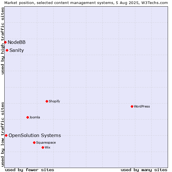 Market position of Sanity vs. OpenSolution Systems vs. NodeBB