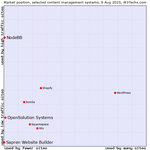 Market position of OpenSolution Systems vs. NodeBB vs. Sapren Website Builder