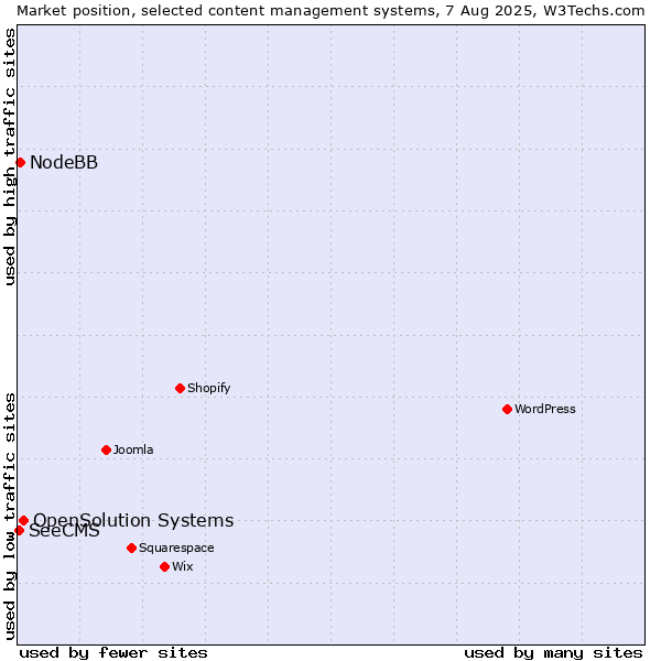Market position of OpenSolution Systems vs. NodeBB vs. SeeCMS
