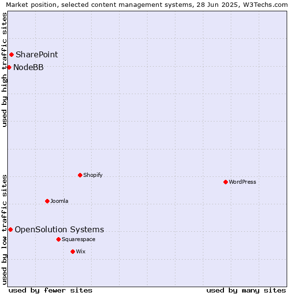 Market position of SharePoint vs. OpenSolution Systems vs. NodeBB