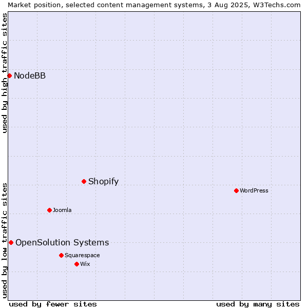 Market position of Shopify vs. OpenSolution Systems vs. NodeBB