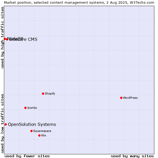 Market position of Sitecore CMS vs. OpenSolution Systems vs. NodeBB