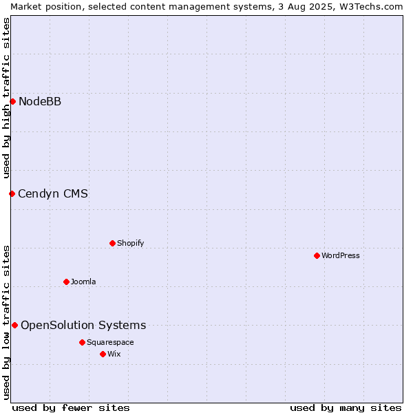 Market position of OpenSolution Systems vs. NodeBB vs. Cendyn CMS