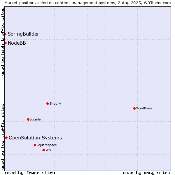 Market position of OpenSolution Systems vs. NodeBB vs. SpringBuilder