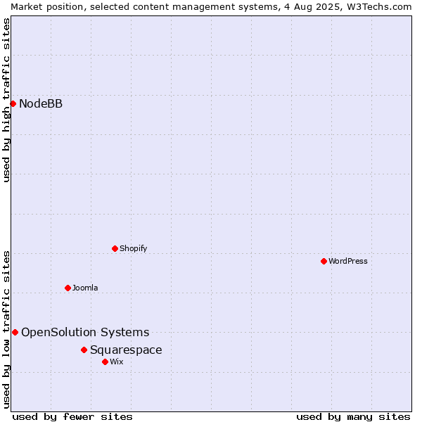 Market position of Squarespace vs. OpenSolution Systems vs. NodeBB