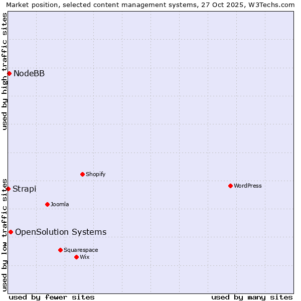 Market position of OpenSolution Systems vs. NodeBB vs. Strapi