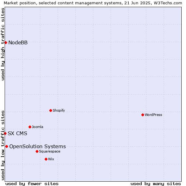 Market position of OpenSolution Systems vs. NodeBB vs. SX CMS