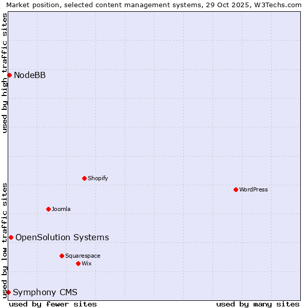 Market position of OpenSolution Systems vs. NodeBB vs. Symphony CMS