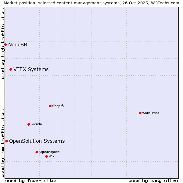 Market position of VTEX Systems vs. OpenSolution Systems vs. NodeBB