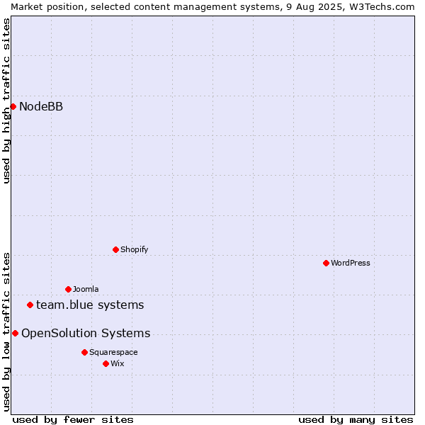 Market position of team.blue systems vs. OpenSolution Systems vs. NodeBB