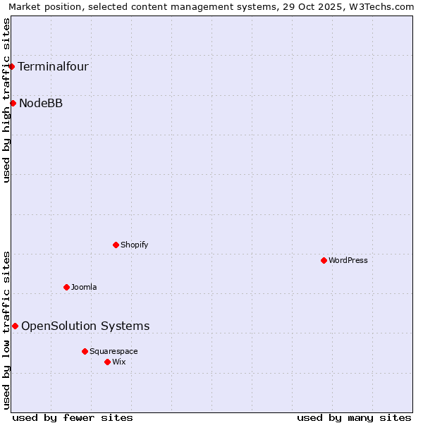 Market position of OpenSolution Systems vs. NodeBB vs. Terminalfour