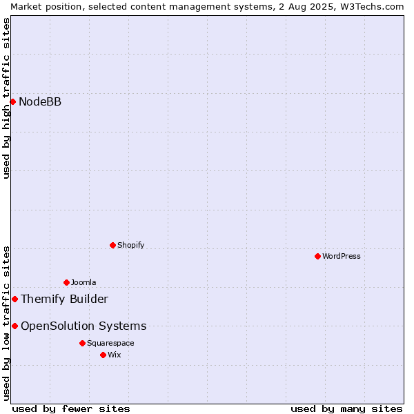 Market position of Themify Builder vs. OpenSolution Systems vs. NodeBB