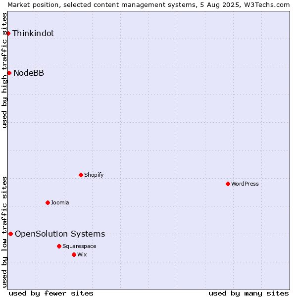 Market position of OpenSolution Systems vs. NodeBB vs. Thinkindot