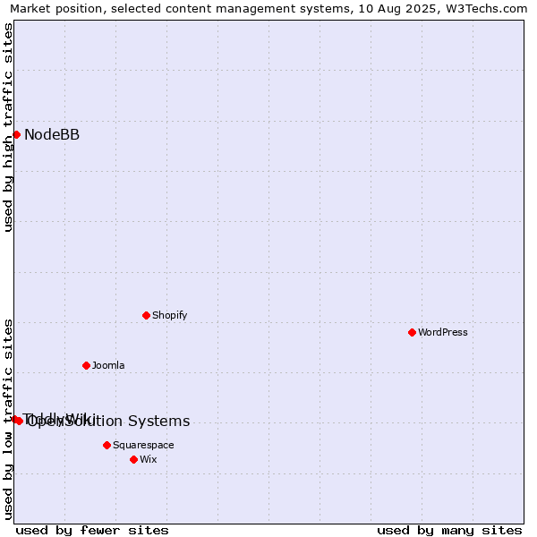Market position of OpenSolution Systems vs. NodeBB vs. TiddlyWiki