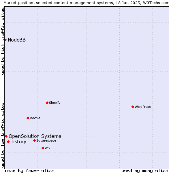 Market position of Tistory vs. OpenSolution Systems vs. NodeBB