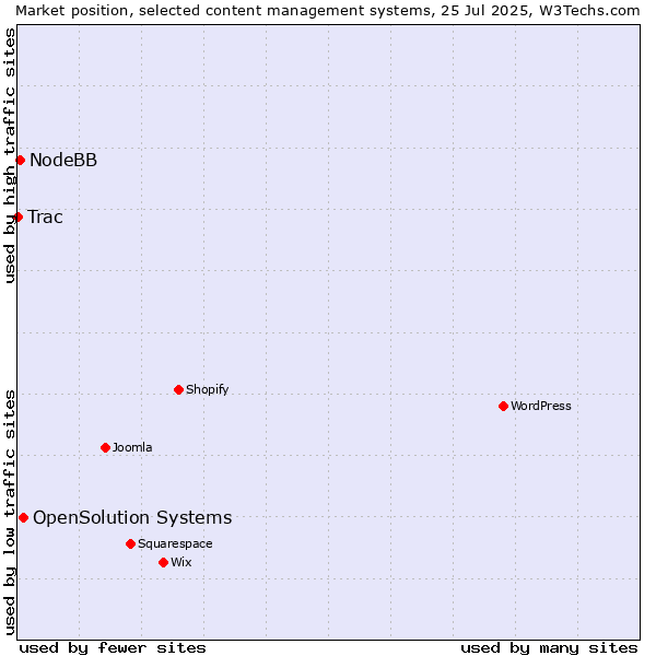 Market position of OpenSolution Systems vs. NodeBB vs. Trac