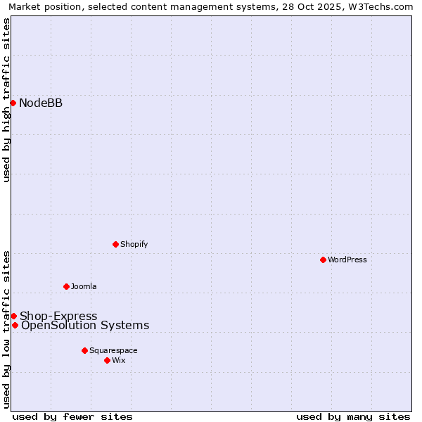 Market position of OpenSolution Systems vs. Shop-Express vs. NodeBB