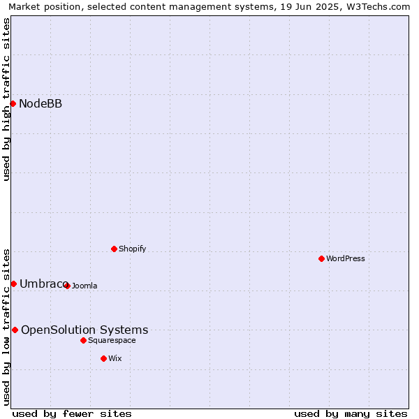 Market position of OpenSolution Systems vs. Umbraco vs. NodeBB