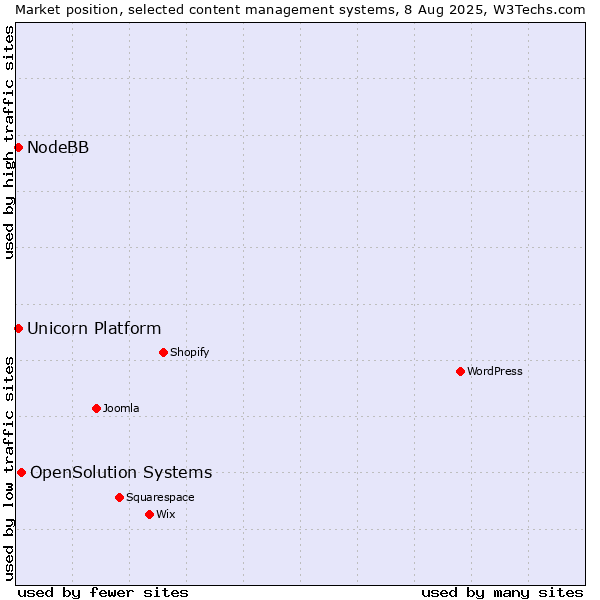 Market position of OpenSolution Systems vs. Unicorn Platform vs. NodeBB