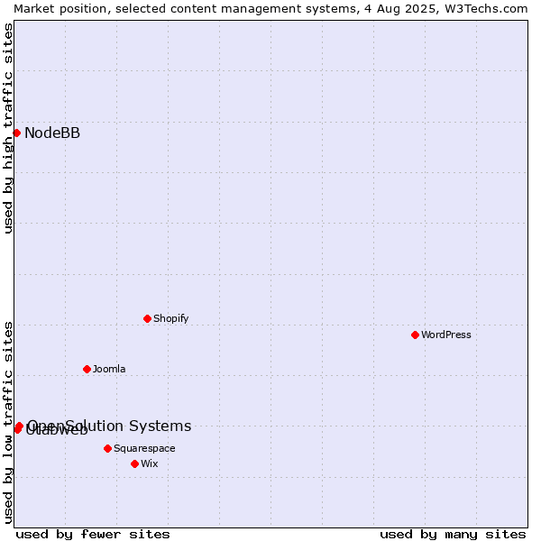 Market position of OpenSolution Systems vs. Utabweb vs. NodeBB