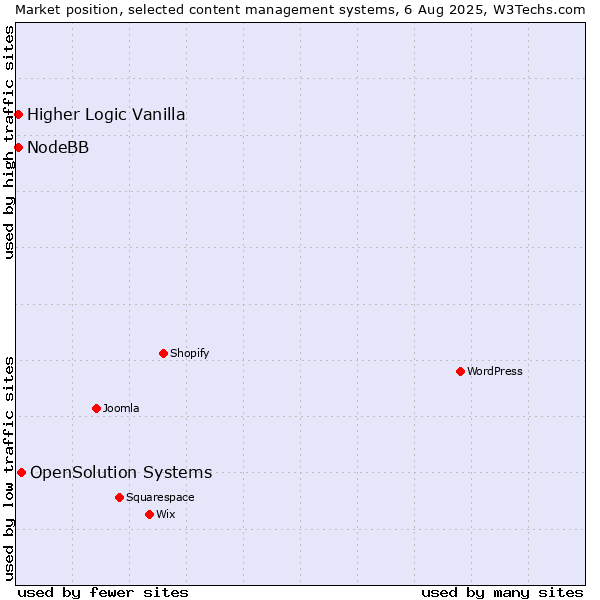 Market position of OpenSolution Systems vs. Higher Logic Vanilla vs. NodeBB