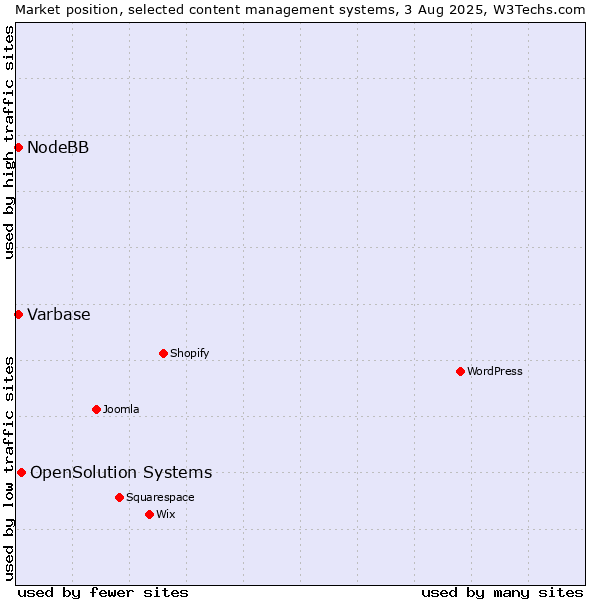 Market position of OpenSolution Systems vs. Varbase vs. NodeBB